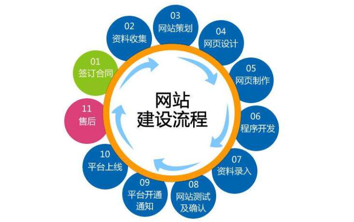 网站建设的前期应该做些什么？其建站步骤你必须了解！(图2)